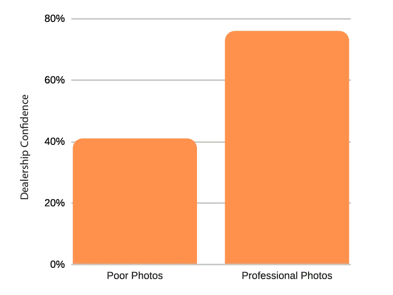 Bar graph comparing dealership confidence based on photo quality. Poor photos have lower confidence levels, while professional photos have higher confidence levels.